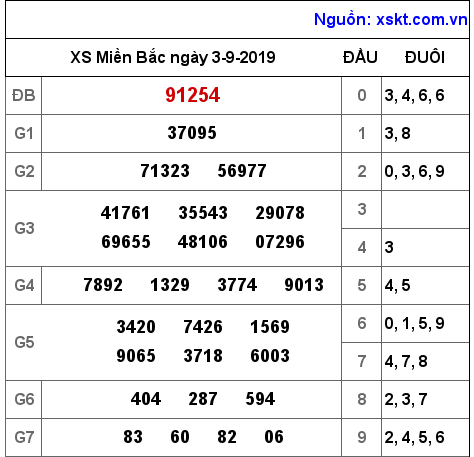 XSMB ngày 3-9-2019 XSMB ngày 3-9-2019