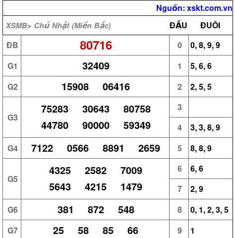 XSMB ngày 30-3-2025 XSMB ngày 30-3-2025