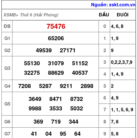 XSMB ngày 30-5-2025 XSMB ngày 30-5-2025
