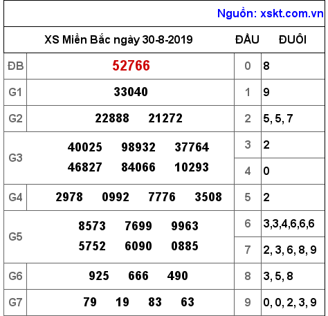 XSMB ngày 30-8-2019 XSMB ngày 30-8-2019