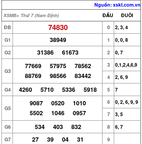 XSMB ngày 30-8-2025