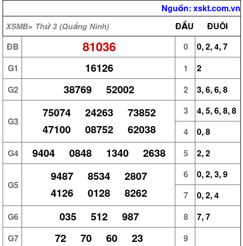 XSMB ngày 30-9-2025