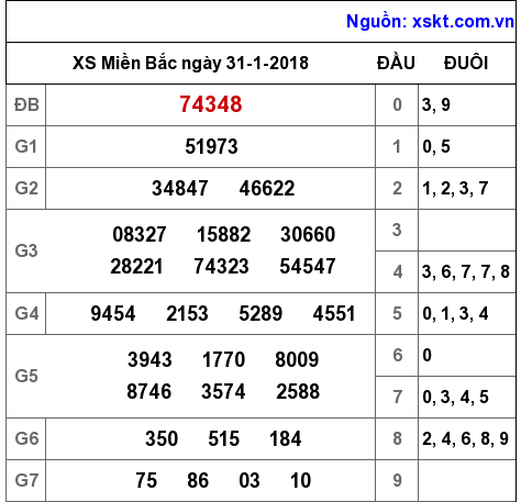 XSMB ngày 31-1-2018 XSMB ngày 31-1-2018
