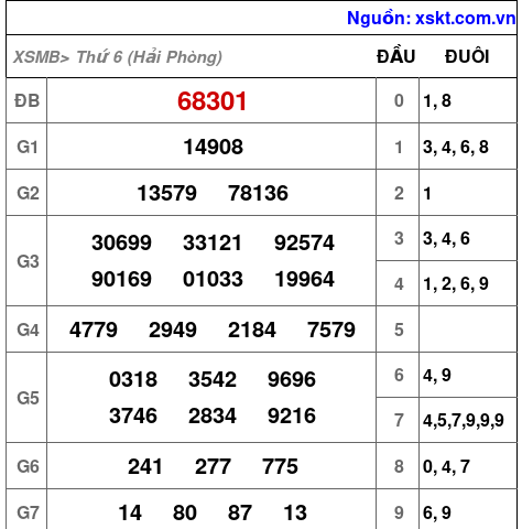 XSMB ngày 31-10-2025 XSMB ngày 31-10-2025