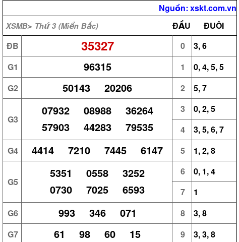 XSMB ngày 31-12-2024 XSMB ngày 31-12-2024