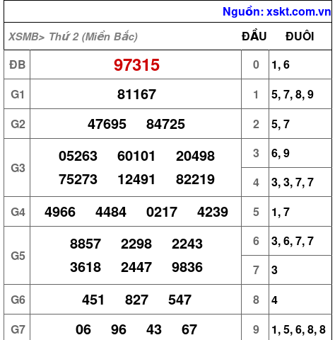 XSMB ngày 31-3-2025 XSMB ngày 31-3-2025