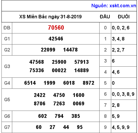 XSMB ngày 31-8-2019 XSMB ngày 31-8-2019