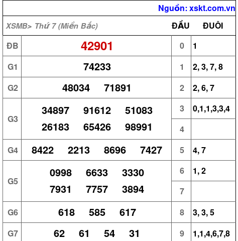 XSMB ngày 4-1-2025 XSMB ngày 4-1-2025