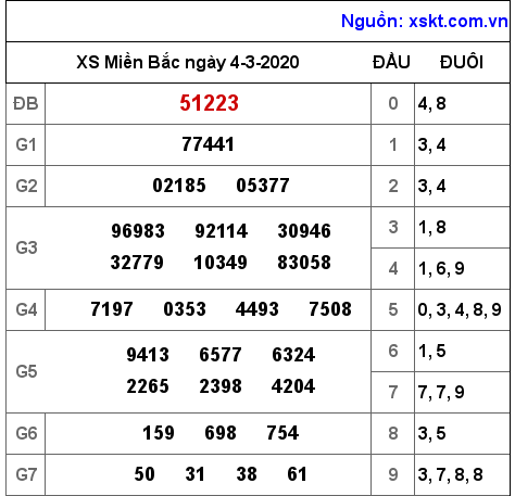 XSMB ngày 4-3-2020 XSMB ngày 4-3-2020