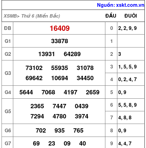 XSMB ngày 4-4-2025 XSMB ngày 4-4-2025