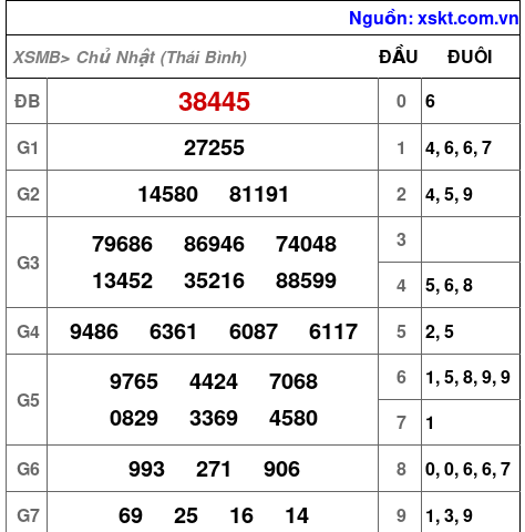 XSMB ngày 5-10-2025 XSMB ngày 5-10-2025