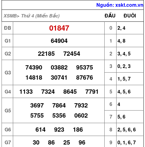 XSMB ngày 5-2-2025 XSMB ngày 5-2-2025