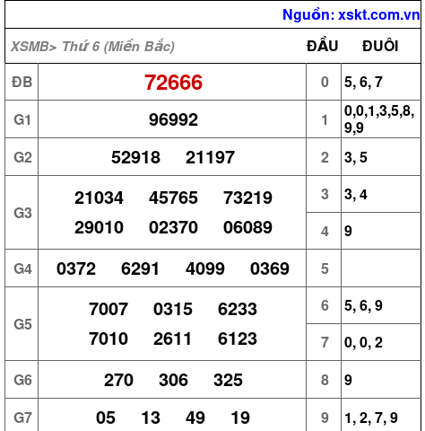 XSMB ngày 5-4-2024 XSMB ngày 5-4-2024