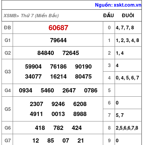 XSMB ngày 5-4-2025 XSMB ngày 5-4-2025