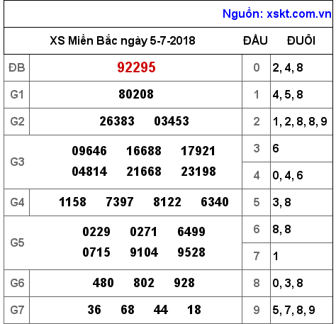 XSMB ngày 5-7-2018 XSMB ngày 5-7-2018