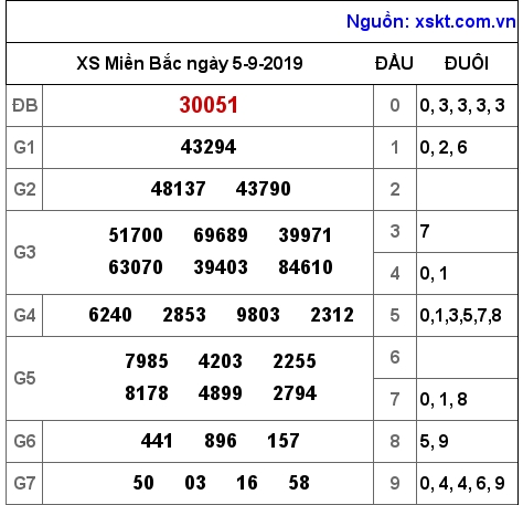 XSMB ngày 5-9-2019 XSMB ngày 5-9-2019