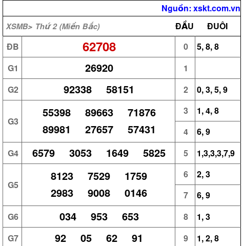 XSMB ngày 6-1-2025 XSMB ngày 6-1-2025