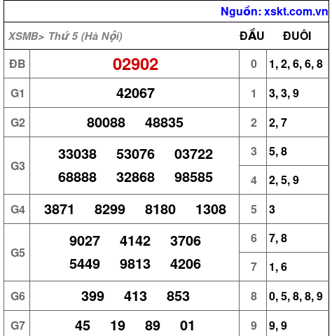 XSMB ngày 6-11-2025