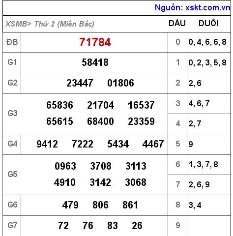 XSMB ngày 6-12-2021 XSMB ngày 6-12-2021