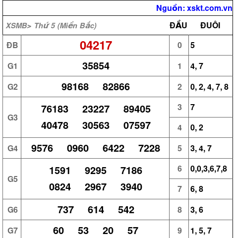 XSMB ngày 6-2-2025 XSMB ngày 6-2-2025