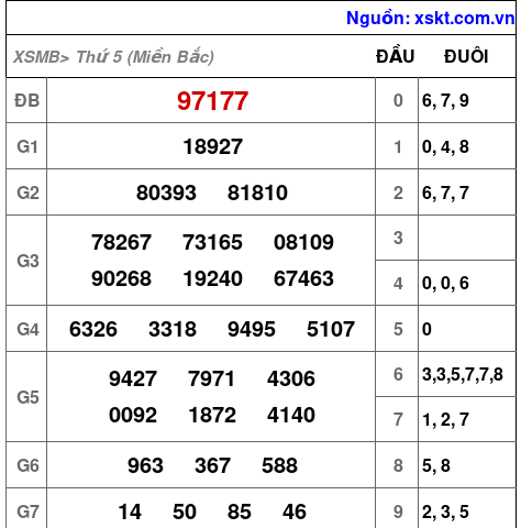 XSMB ngày 6-3-2025 XSMB ngày 6-3-2025