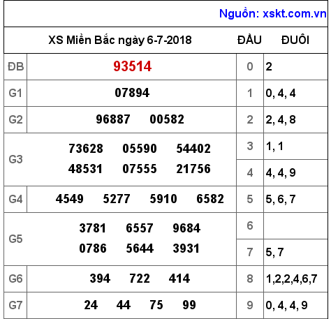 XSMB ngày 6-7-2018 XSMB ngày 6-7-2018