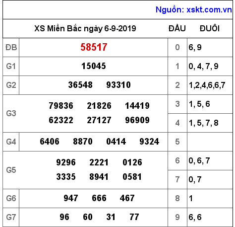 XSMB ngày 6-9-2019 XSMB ngày 6-9-2019