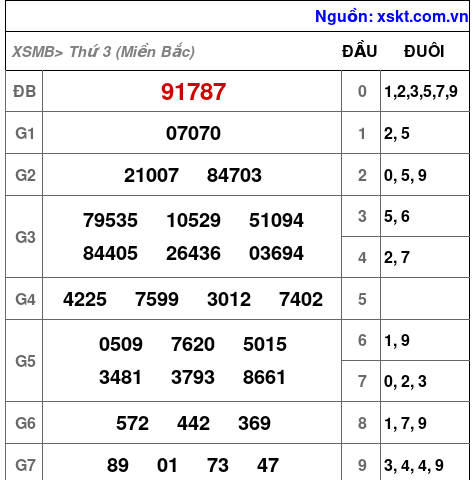 XSMB ngày 7-1-2025 XSMB ngày 7-1-2025