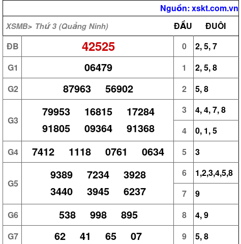 XSMB ngày 7-10-2025 XSMB ngày 7-10-2025
