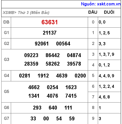 XSMB ngày 7-12-2021 XSMB ngày 7-12-2021