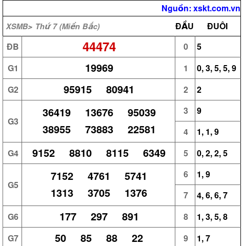 XSMB ngày 7-12-2024 XSMB ngày 7-12-2024