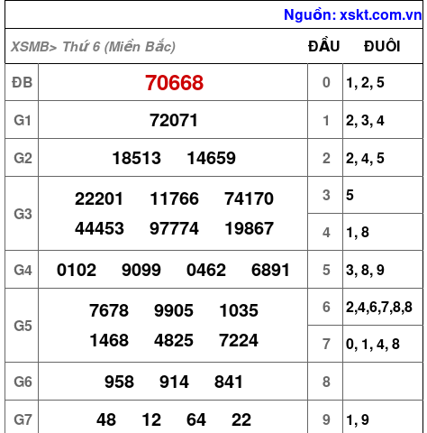 XSMB ngày 7-2-2025 XSMB ngày 7-2-2025