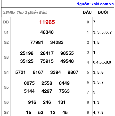 XSMB ngày 7-4-2025 XSMB ngày 7-4-2025
