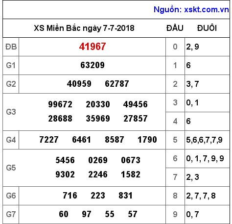 XSMB ngày 7-7-2018 XSMB ngày 7-7-2018