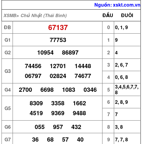 XSMB ngày 7-9-2025