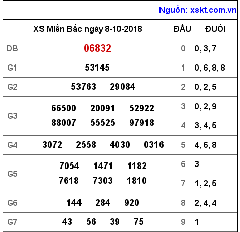 XSMB ngày 8-10-2018 XSMB ngày 8-10-2018