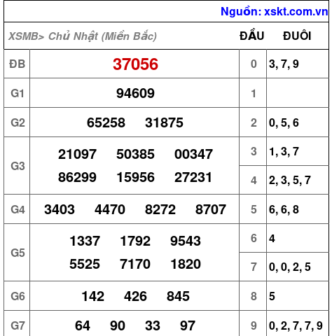 XSMB ngày 8-12-2024 XSMB ngày 8-12-2024