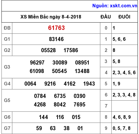 XSMB ngày 8-4-2018 XSMB ngày 8-4-2018