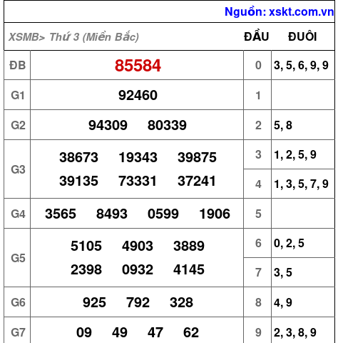 XSMB ngày 8-4-2025