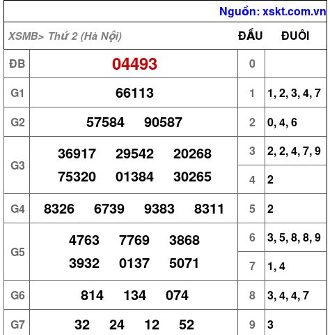 XSMB ngày 8-9-2025 XSMB ngày 8-9-2025