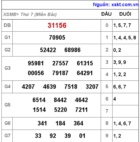 XSMB ngày 9-10-2021 XSMB ngày 9-10-2021