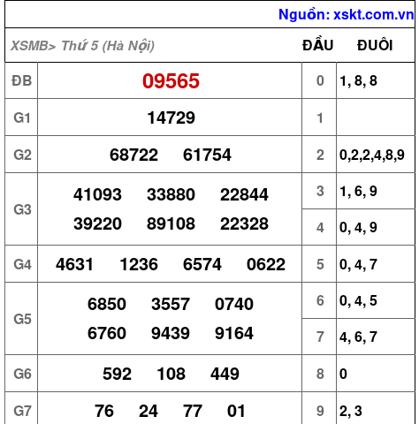 XSMB ngày 9-10-2025