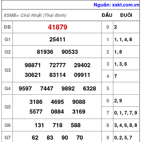XSMB ngày 9-11-2025