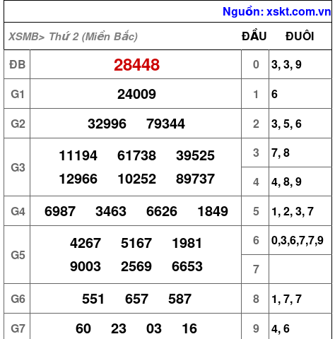 XSMB ngày 9-12-2024 XSMB ngày 9-12-2024