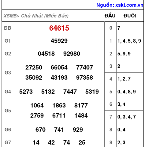 XSMB ngày 9-2-2025 XSMB ngày 9-2-2025