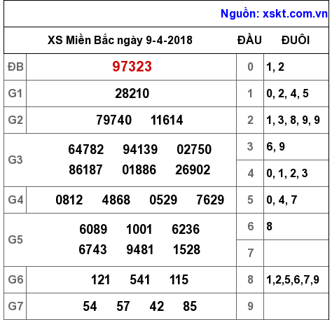 XSMB ngày 9-4-2018 XSMB ngày 9-4-2018