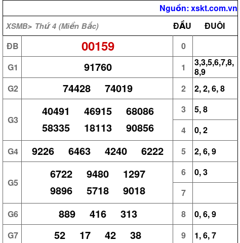 XSMB ngày 9-4-2025 XSMB ngày 9-4-2025