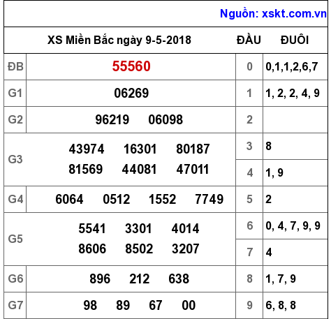 XSMB ngày 9-5-2018 XSMB ngày 9-5-2018