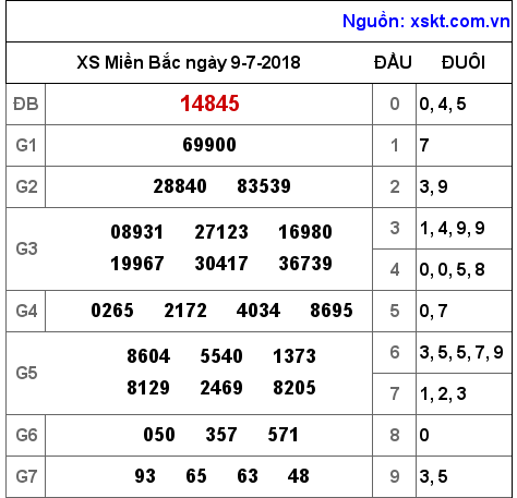 XSMB ngày 9-7-2018 XSMB ngày 9-7-2018