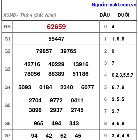 XSMB ngày 9-7-2025 XSMB ngày 9-7-2025